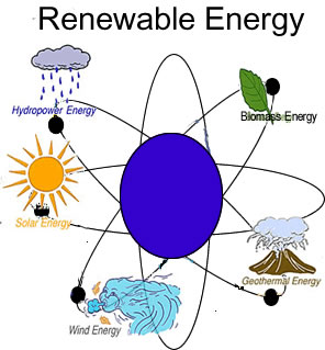 The various options in green energy solutions